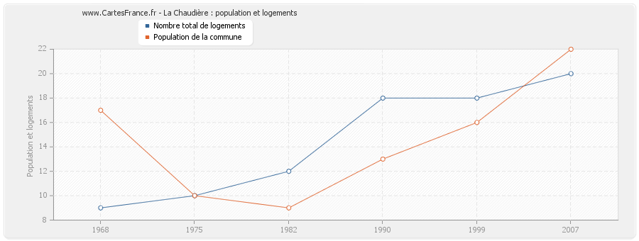 La Chaudière : population et logements